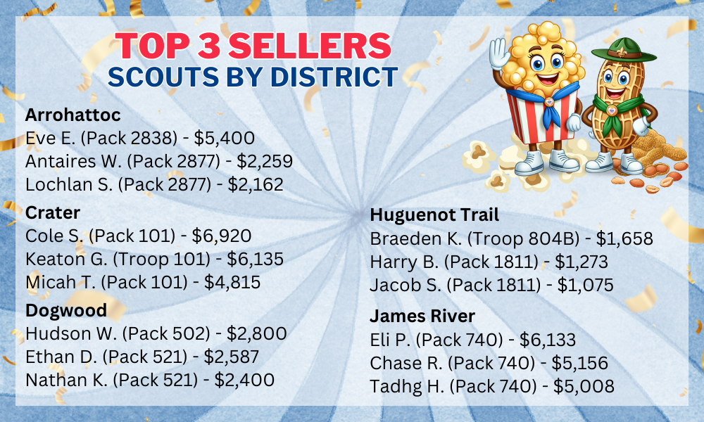 Top 3 Sellers Popcorn & Peanuts - By District